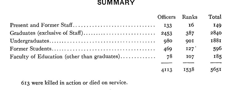 The University of Toronto Roll of Service lists 613 past members of the University to have lost their lives in the First World War